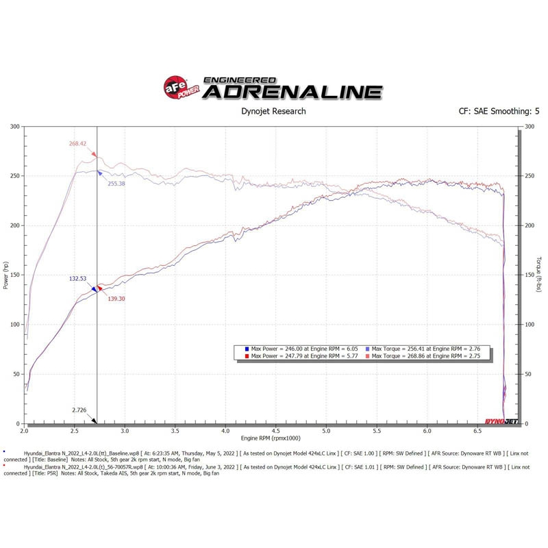 aFe POWER | Takeda Momentum Cold Air Intake w/ Pro 5R - Elantra N 2.0T 2022-2023 aFe POWER Air Intake