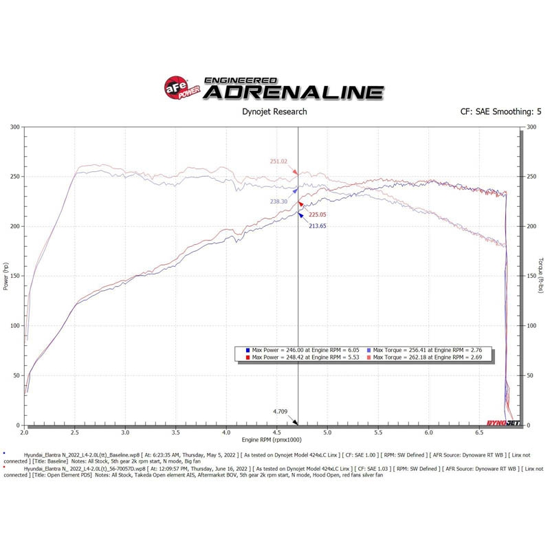 aFe POWER | Takeda Stage 2 Cold Air Intake w/ Pro DRY S - Elantra N 2.0T 2022-2023 aFe POWER Air Intake