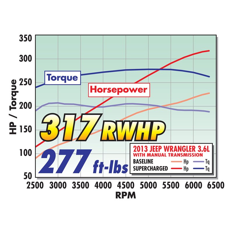 Edelbrock Supercharger Kit - Wrangler (JK)  2012-2014 | GBP Performance