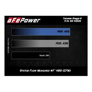 aFe Power | Takeda Stage-2 Cold Air Intake System w/Pro 5R Media Black - Elantra / Elantra GT / Veloster / Forte 1.6T 2017-20...