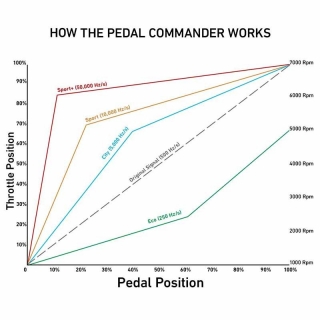 Pedal Commander | Bluetooth Throttle Response Controller - BMW 2000-2018 Pedal Commander Throttle Controller