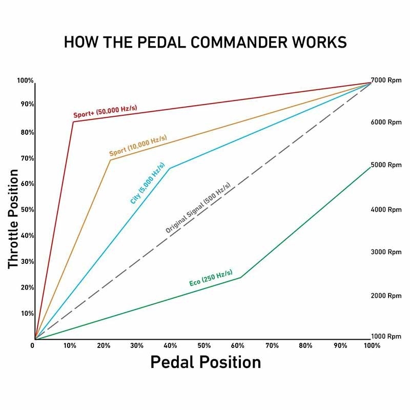 Pedal Commander | Bluetooth Throttle Response Controller - Toyota 2001-2018 Pedal Commander Throttle Controller