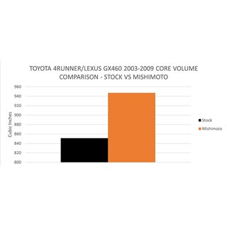 Mishimoto | Performance Aluminum Radiator - GX470 / 4Runner 4.7L 2003-2009