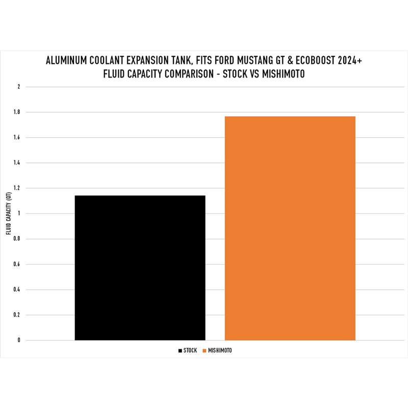Mishimoto | Coolant Expansion Tank - Mustang 2.3T / 5.0L 2024