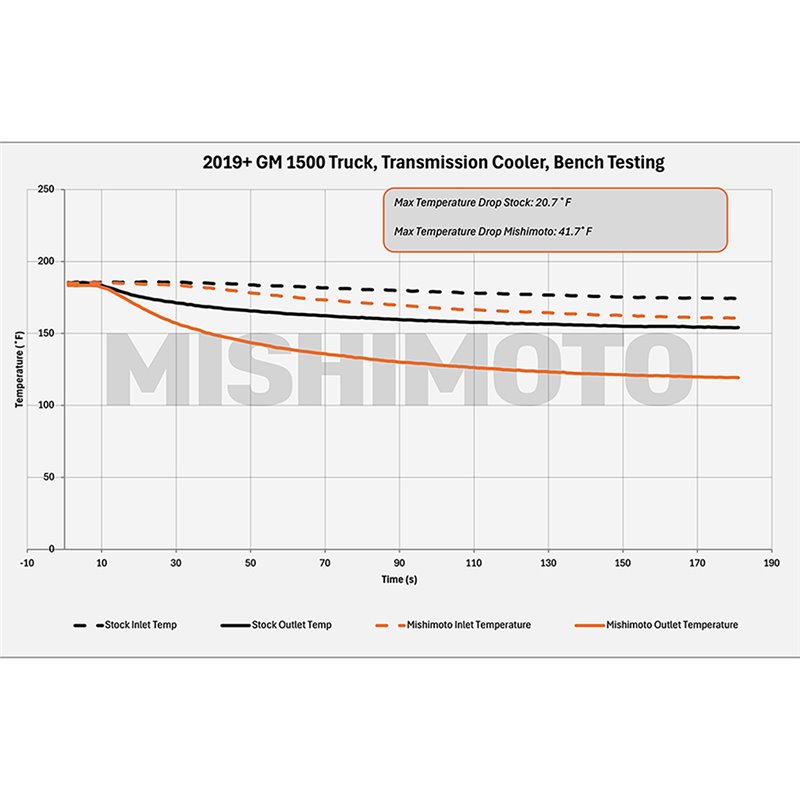 Mishimoto | Transmission Cooler - Chevrolet / GMC 2019-2024
