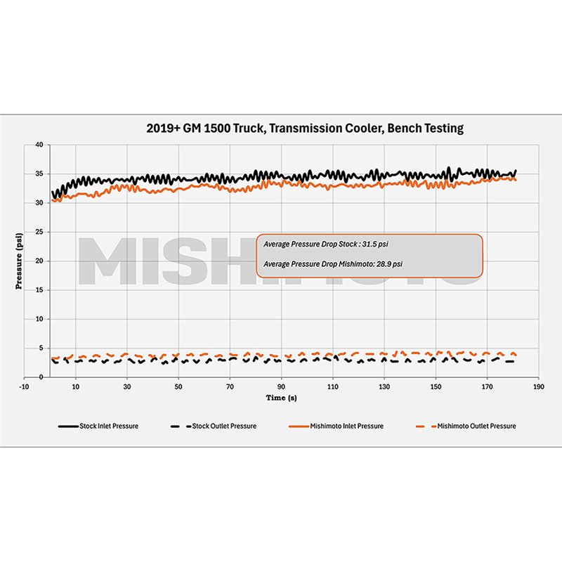 Mishimoto | Transmission Cooler - Chevrolet / GMC 2019-2024