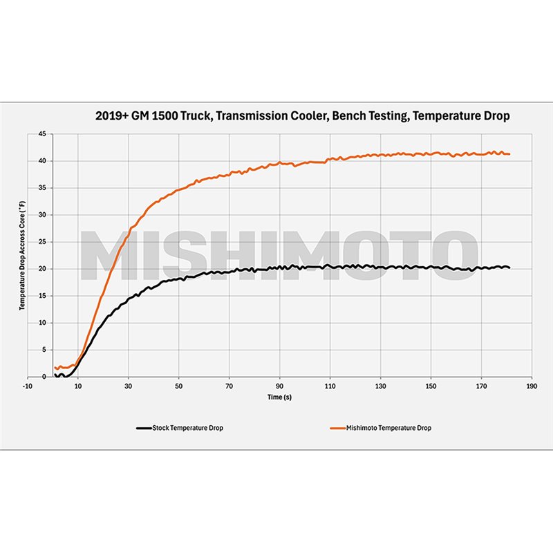 Mishimoto | Transmission Cooler - Chevrolet / GMC 2019-2024