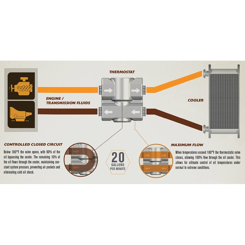 Derale | Fluid Control Thermostat Kit, 1/2" NPT - Ram 2500 5.7L 2010