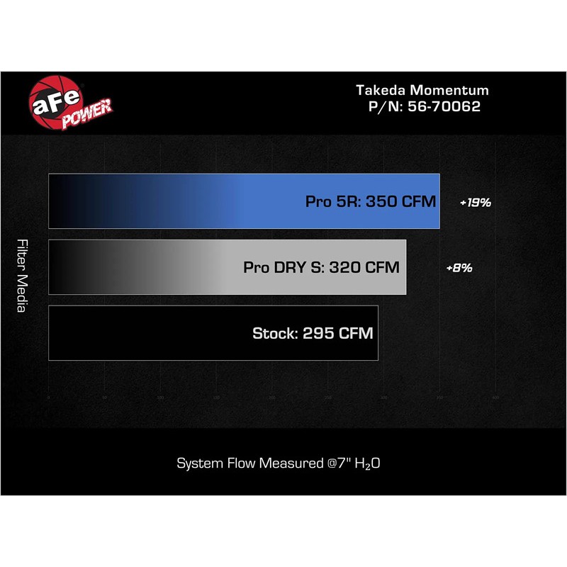 aFe Power | Takeda Momentum Intake - Pro DRY S - Civic Type R / Integra Type S 2023-2025 aFe POWER Entrées Air
