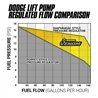 BD Diesel | BD Venom Fuel Lift Pump c/w Filter & Separator - Ram 2500 / 3500 5.9L / 6.7L 2005-2012