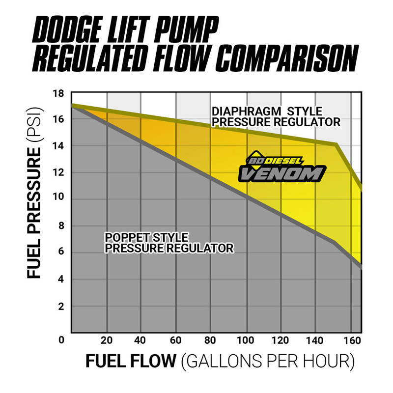 BD Diesel | BD Venom Fuel Lift Pump c/w Filter & Separator - Ram 2500 / 3500 6.7L 2013-2022