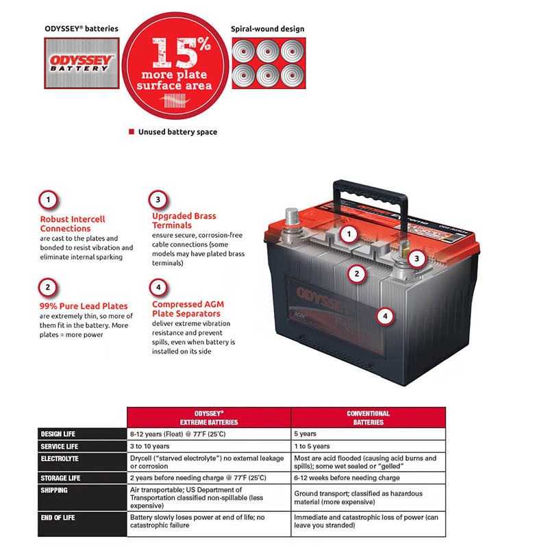 ODYSSEY | Extreme Battery - Groupe 27M - 930 CCA