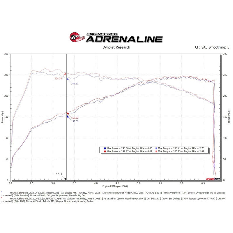 aFe POWER | Takeda Momentum Cold Air Intake w/ Pro DRY S - Elantra N 2.0T 2022-2023 aFe POWER Air Intake