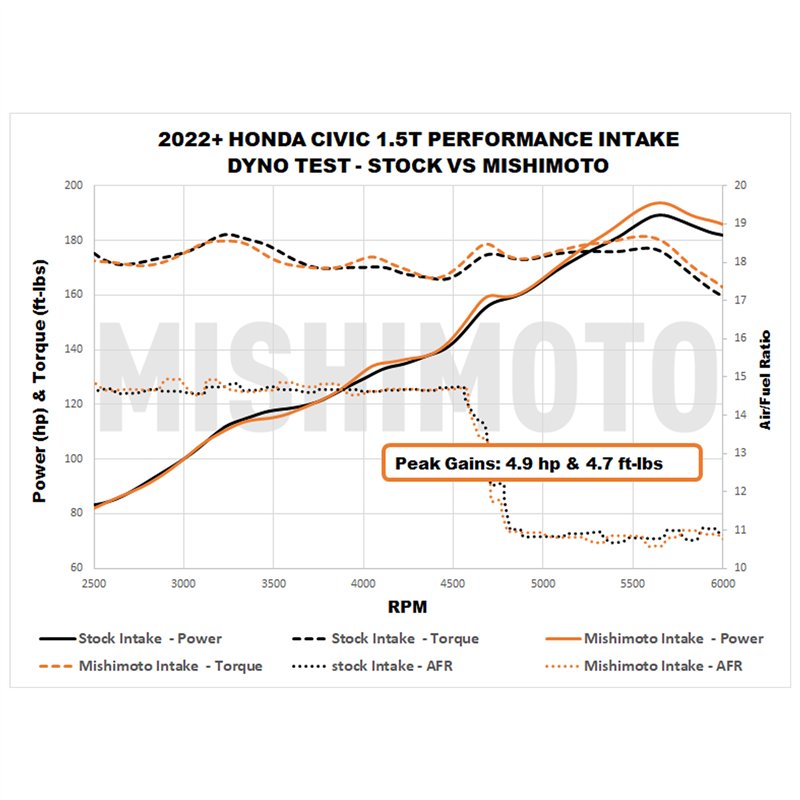 Mishimoto | Performance Air Intake, Black, fits Honda Civic 1.5T 2022+ - Integra / Civic 1.5T 2022-2026 Mishimoto Entrées Air