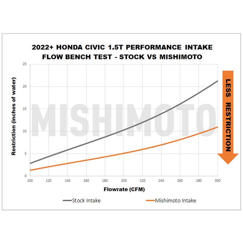 Mishimoto | Performance Air Intake, Black, fits Honda Civic 1.5T 2022+ - Integra / Civic 1.5T 2022-2026 Mishimoto Entrées Air