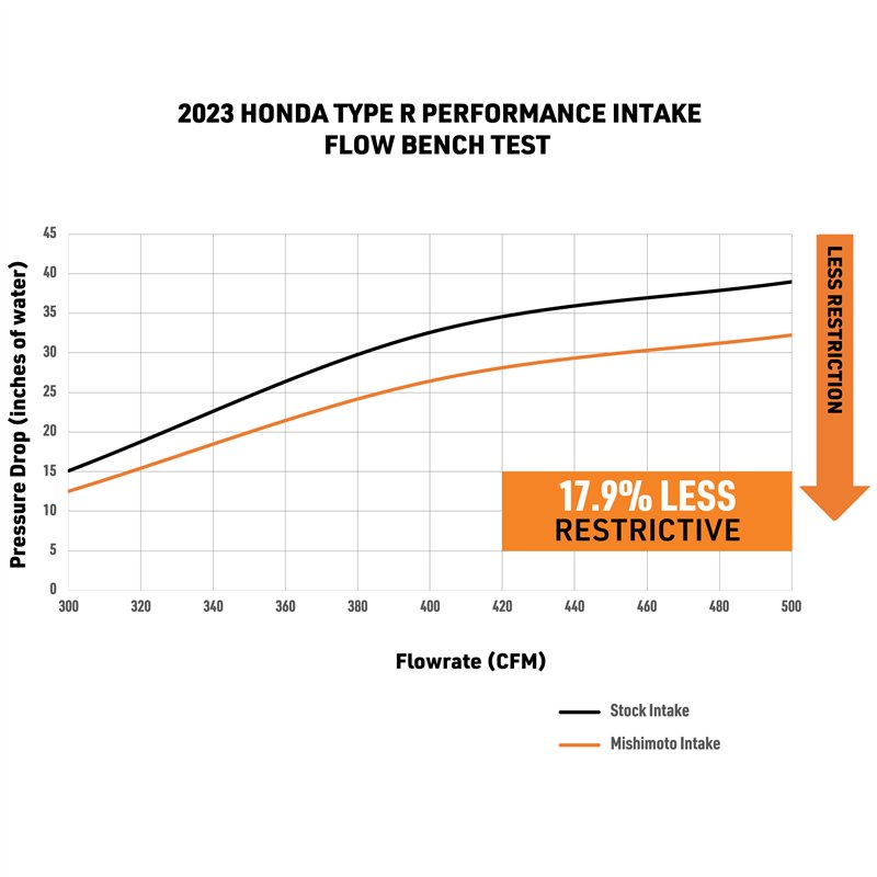 Mishimoto | Performance Air Intake, fits Honda Civic Type R 2023+ - Integra / Type S / Civic Type R 2.0T 2023-2026