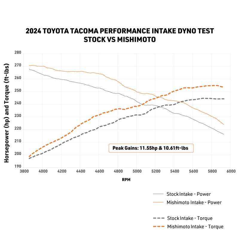 Mishimoto | Performance Air Intake, Oiled Filter, fits Toyota Tacoma 2024+ (Non-Trailhunter) - Tacoma 2.4T 2024-2025