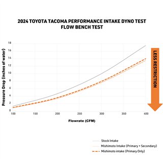 Mishimoto | Performance Air Intake, Dry Filter, fits Toyota Tacoma 2024+ (Non-Trailhunter) - Tacoma 2.4T 2024-2025