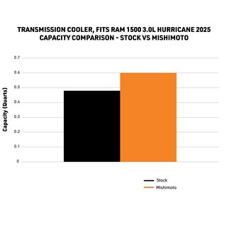 Mishimoto | Transmission Cooler, Silver, fits RAM 1500 3.0L Hurricane 2025+ - Ram 1500 3.0T 2025-2026
