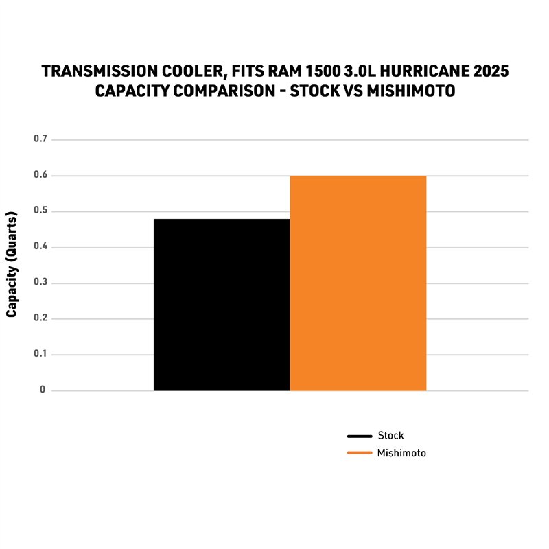 Mishimoto | Transmission Cooler, Silver, fits RAM 1500 3.0L Hurricane 2025+ - Ram 1500 3.0T 2025-2026