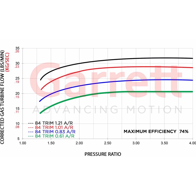 Garrett | G30 Series Turbine Kit - 1.06 A/R & T4 Inlet Garrett Turbo