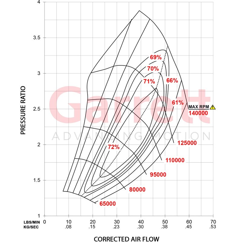 Garrett | GTX3071R Gen II 54mm Assembly Kit - 0.83 A/R & V-Band Inlet Garrett Turbo