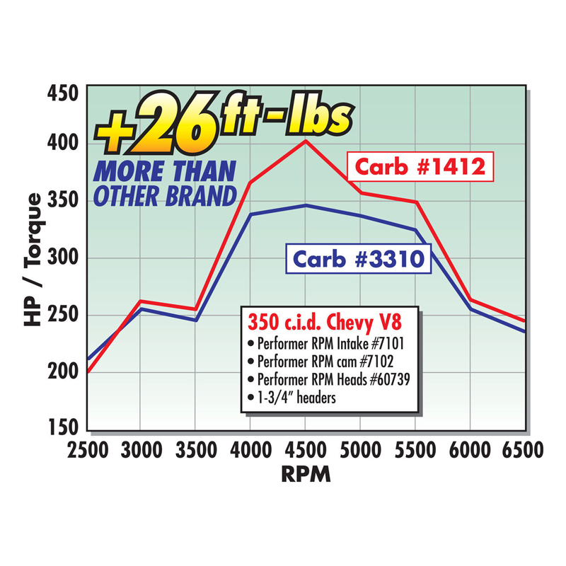 Edelbrock | Carburetor - Chevrolet / Dodge / Ford / Plymouth / Pontiac 1964-1981 Edelbrock Carburetors