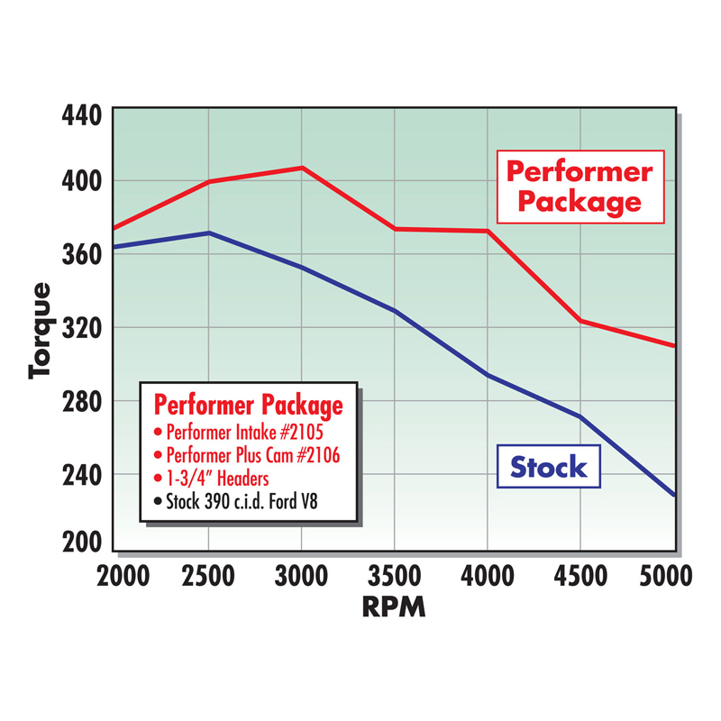 Edelbrock | Engine Intake Manifold - GT40 / Mustang 7.0L / 6.4L 1964-1970