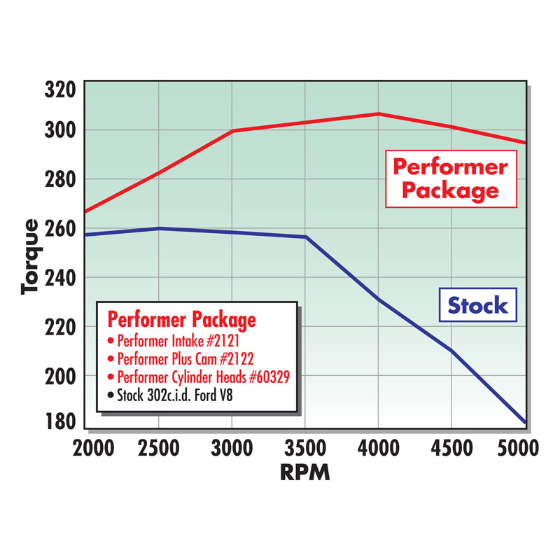 Edelbrock | Engine Camshaft and Lifter Kit - Explorer / GT40 / Mustang / Mountaineer 4.9L / 4.7L 1964-2001