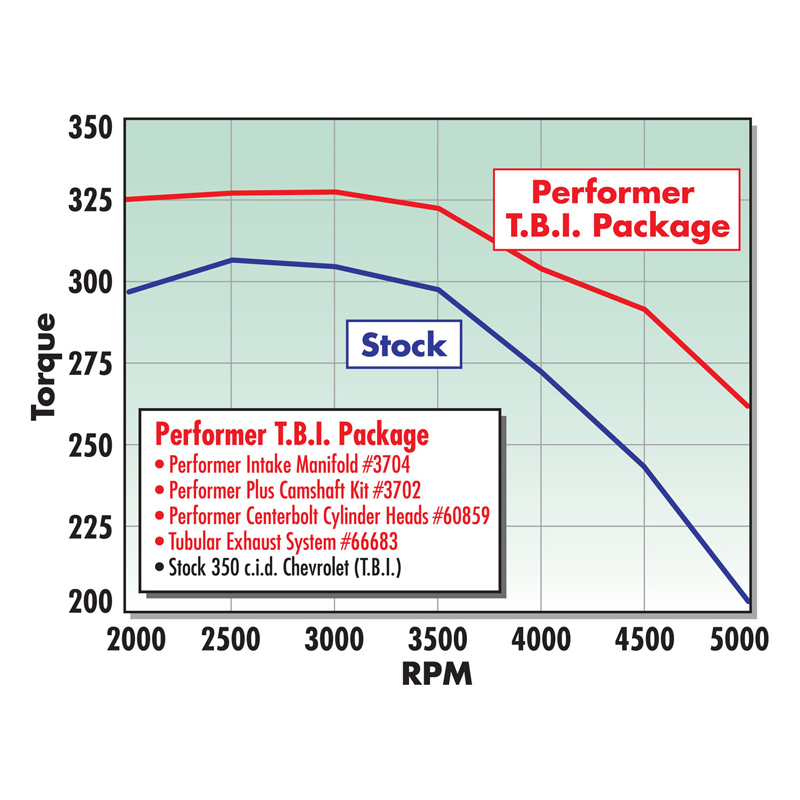 Edelbrock | Engine Cylinder Head - Camaro / Corvette / Monte Carlo / Firebird 5.0L / 5.7L 1987-1992 Edelbrock Engine Block