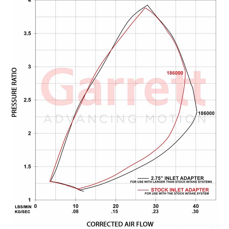 Garrett | PowerMax Turbo Stage 2 (Right/Reverse Rotation) - Raptor / F-150 3.5L 2017-2020 Garrett Turbo