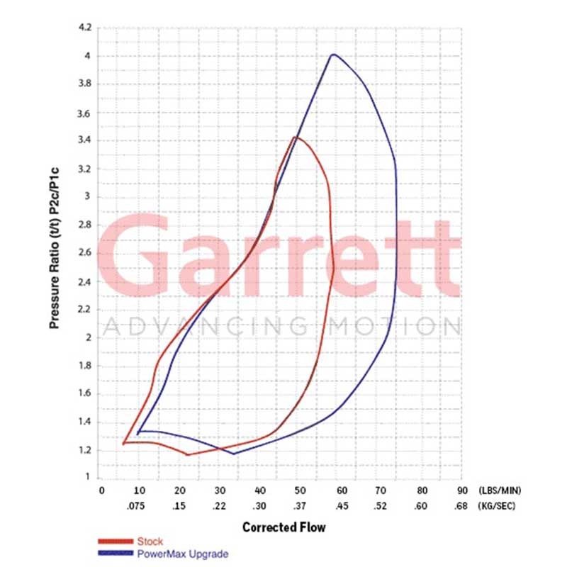 Garrett | PowerMax Turbo Upgrade - Ford Power Stroke 7.3L 1999-2007 Garrett Turbo