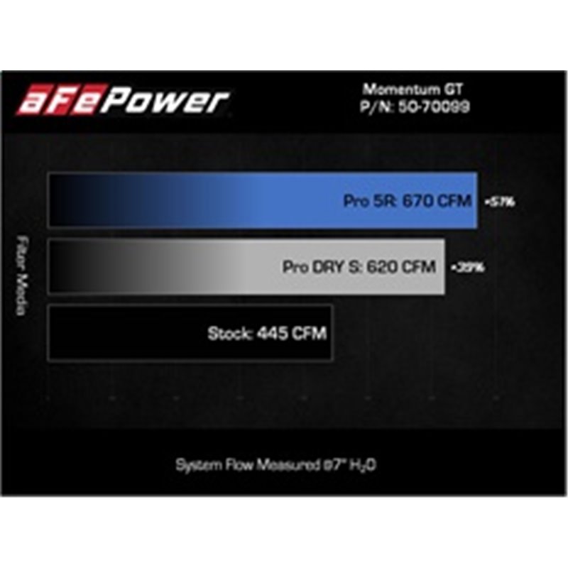 aFe Power | Momentum GT Cold Air Intake System w/Pro 5R Filter - F-150 3.5T 2021-2023