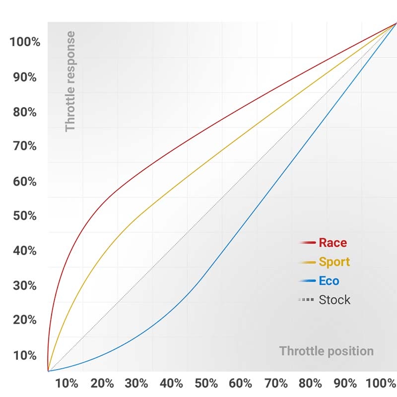 RaceChip | XLR Pedal Tuning + App - Genesis / Hyundai / Kia 2015-2022 RaceChip Throttle Controller
