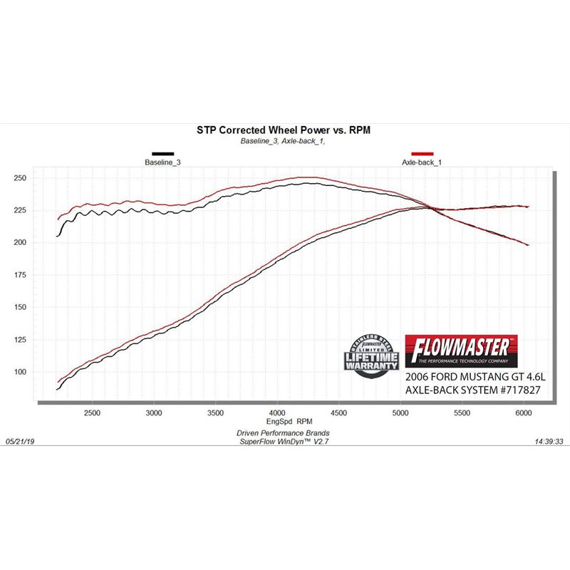 Flowmaster | FlowFX Axle-Back Exhaust System - Mustang 4.6L / 5.4L 2005-2010 Flowmaster Axle-Back Exhausts