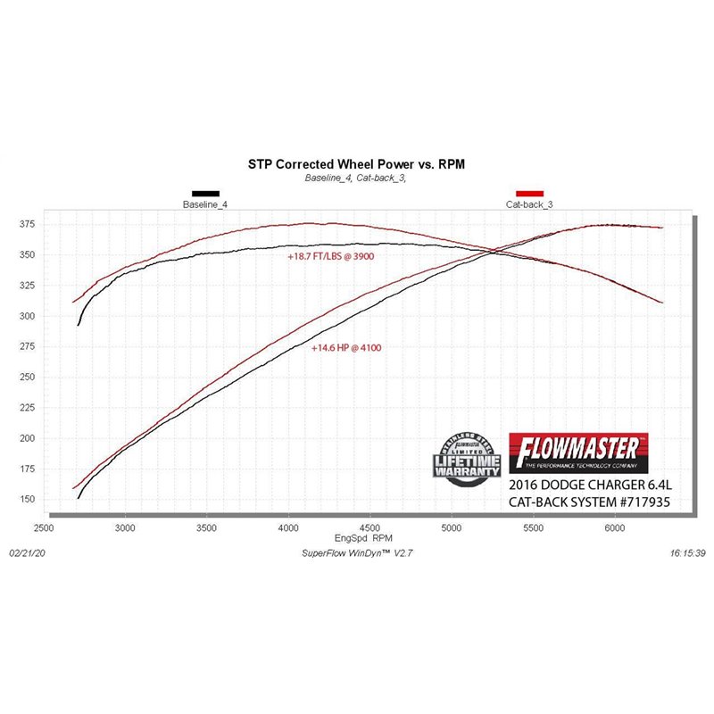 Flowmaster | FlowFX Cat-Back Exhaust System - Charger 6.2L / 6.4L 2015-2020 Flowmaster Cat-Back Exhausts