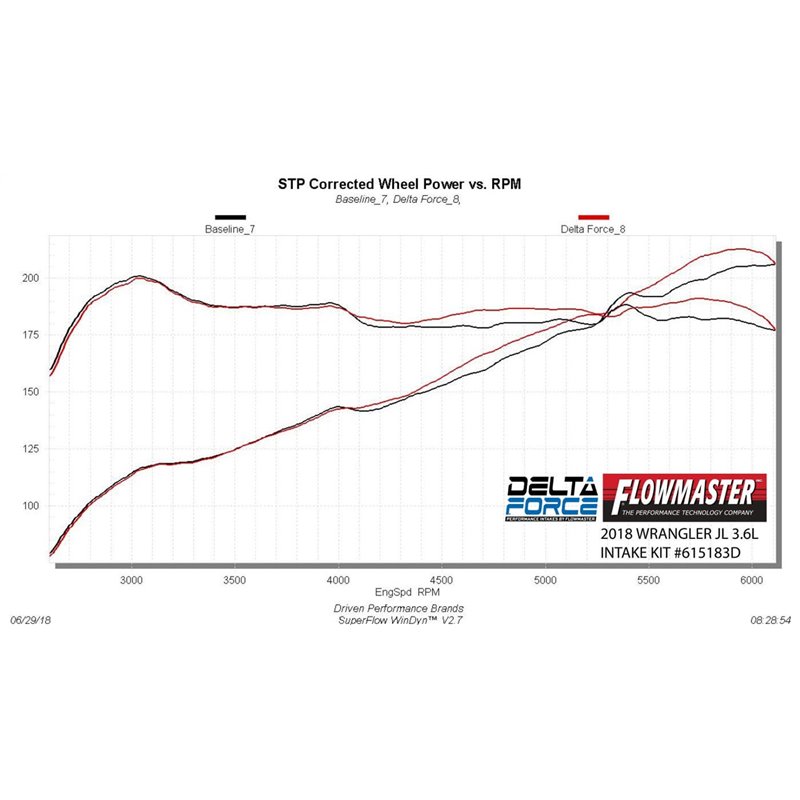 Flowmaster | Delta Force Cold Air Intake Kit - Wrangler (JL) 3.6L 2018-2022 Flowmaster Entrées Air