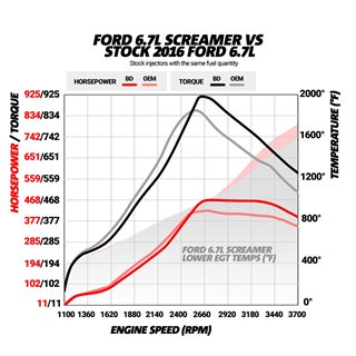 BD Diesel | Screamer Performance Exchange Turbo - F-250 / F-350 6.7L 2015-2016 BD Diesel Turbo