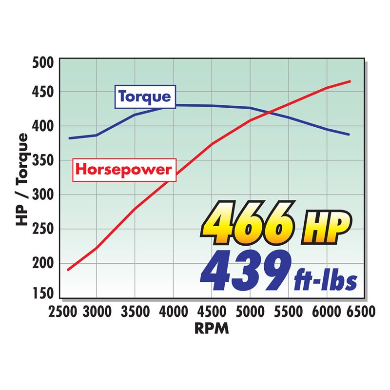 Edelbrock | Supercharger Kit - Mustang GT / Shelby GT 4.6L 2005-2009 Edelbrock Supercharger