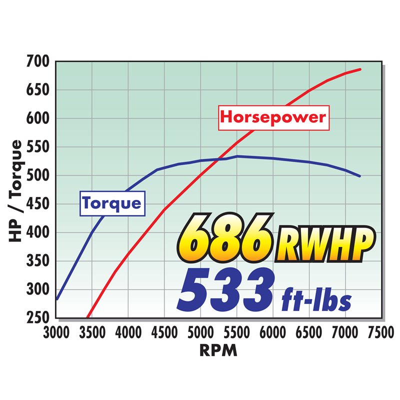 Edelbrock | Supercharger Kit - Mustang 5.0L 2018-2020 Edelbrock Supercharger