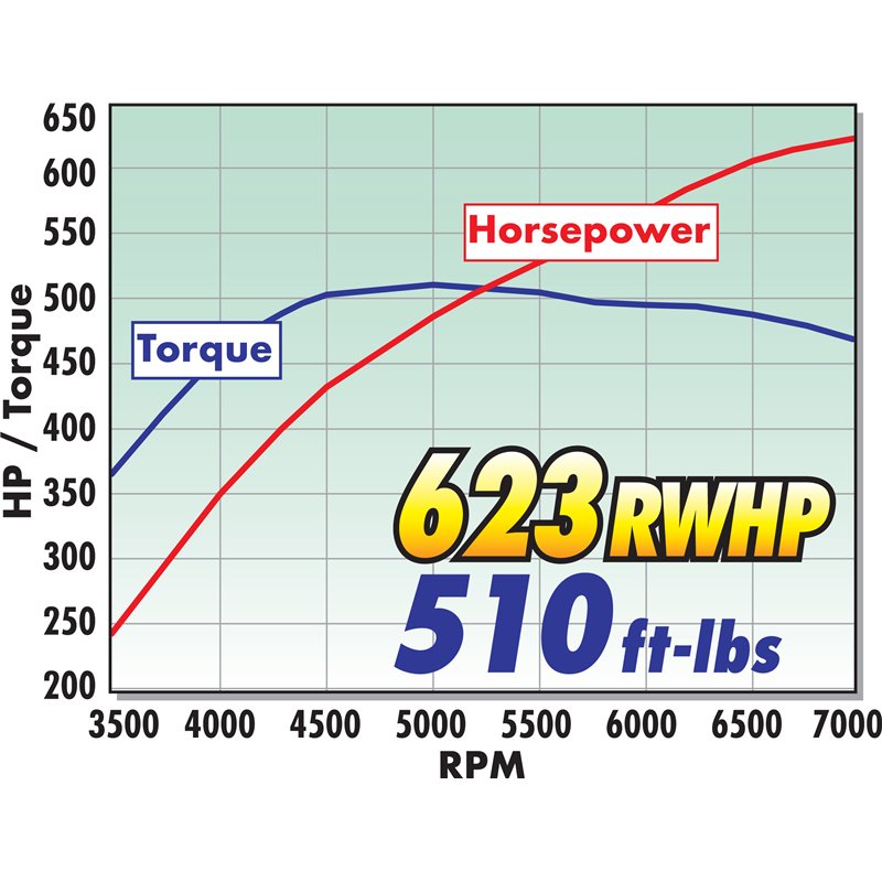 Edelbrock | Supercharger Kit - Mustang 5.0L 2018-2020 Edelbrock Supercharger