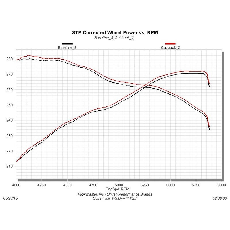 Flowmaster | Outlaw Series Cat-Back Exhaust System - Tundra V8 4.6L / 4.7L / 5.7L Flowmaster Cat-Back Exhausts