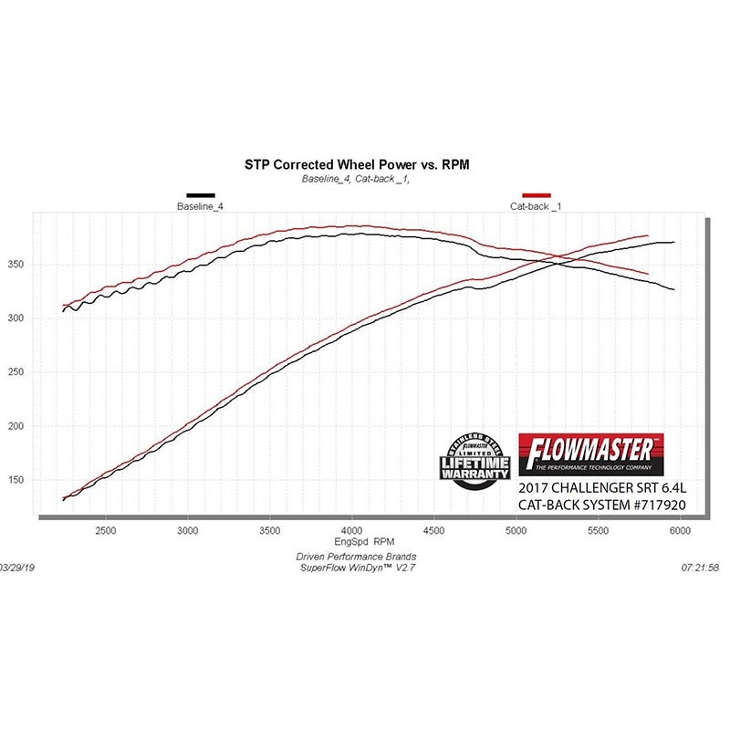 Flowmaster | Flow FX Cat-Back Exhaust System - Challenger SRT V8 6.2L / 6.4L w/ Exhaust Valves Flowmaster Cat-Back Exhausts