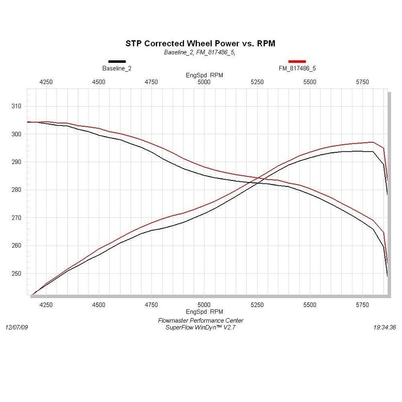 Flowmaster | Force II Cat-Back Exhaust System - Tundra V8 4.6L / 4.7L / 5.7L Flowmaster Cat-Back Exhausts