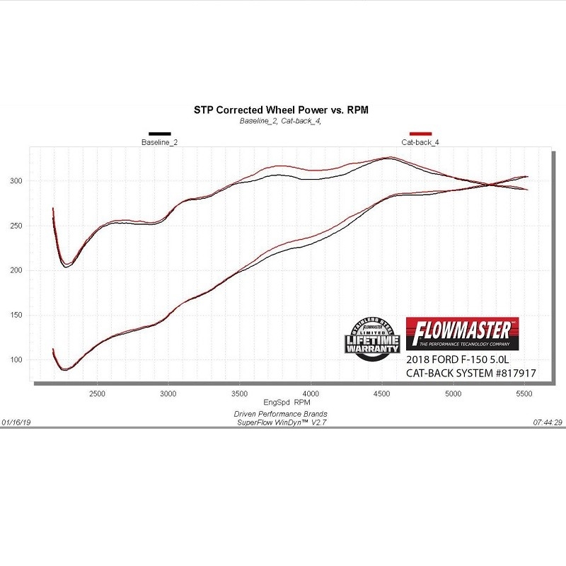 Flowmaster | Outlaw Extreme Series Cat-Back Exhaust System - F-150 2.7T / 3.5L / 5.0L 2015-2019 Flowmaster Cat-Back Exhausts