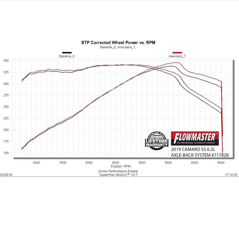 Flowmaster | Flow FX Axle-Back Exhaust System - Camaro SS Flowmaster Axle-Back Exhausts