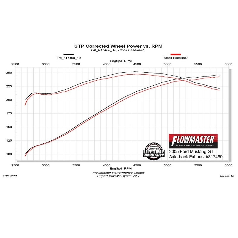 Flowmaster | American Thunder Axle-Back Exhaust System - Mustang 4.6L 2005-2010 Flowmaster Axle-Back Exhausts