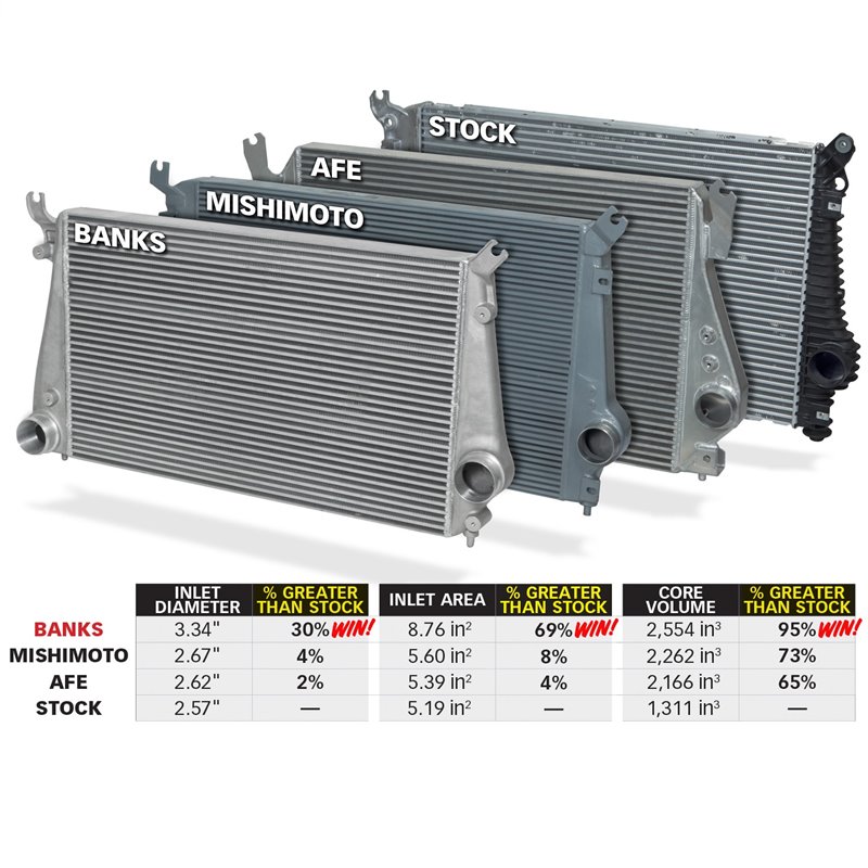 Banks Power | Techni-Cooler® Intercooler System - Silverado / Sierra 2500 HD / 3500 HD 6.6L 2011-2016 Banks Power Intercoolers