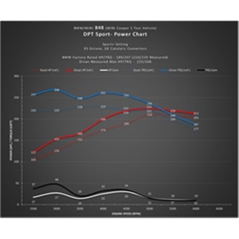 Dinan | Sport Performance Tuner - BMW / Mini 2.0T / 1.5T 2014-2022 DINAN Performance Chips & Programmers