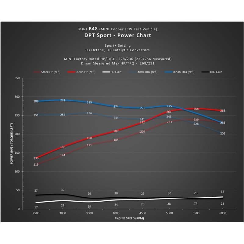 DINAN | Sport Performance Tuner - BMW / Mini 2.0T / 1.5T 2014-2020 DINAN Programmeurs de Performance